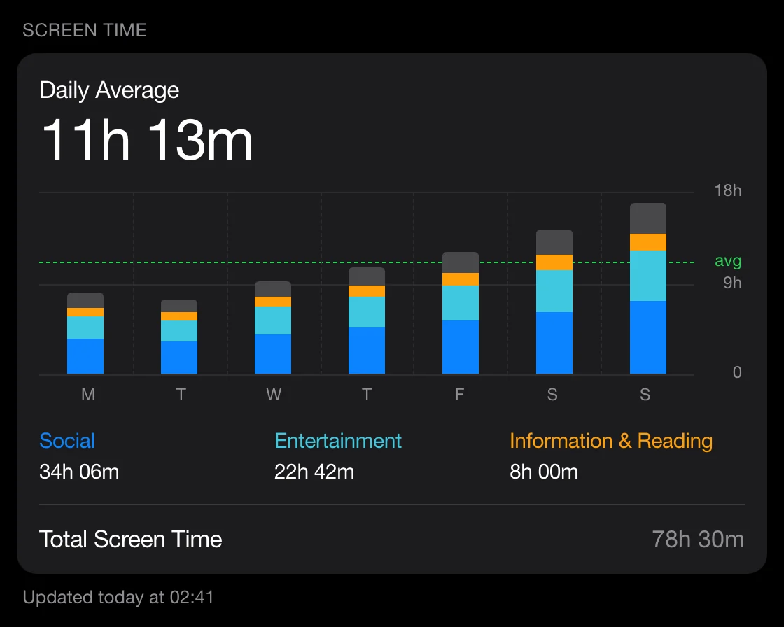 a screen time report showing 9 hours 38 minutes, up 41 percent